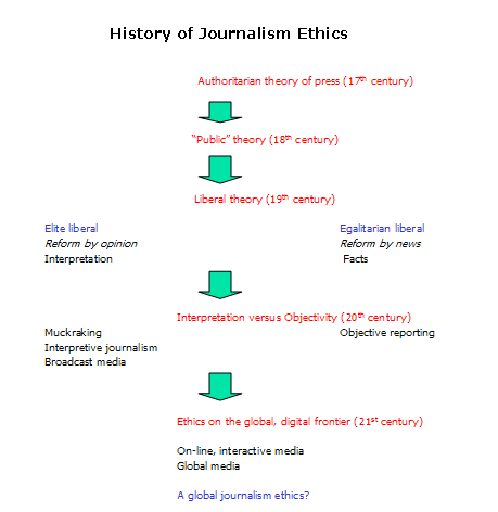 http://journalismethics.info/research_ethics/history.htm