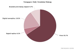 Circulation in 2014 according to Pew Research Center