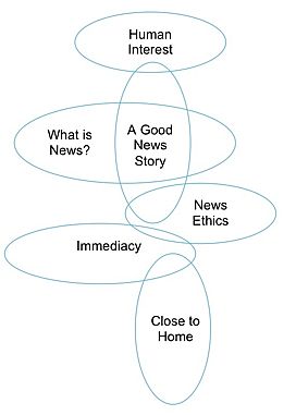 Concept of news and news values